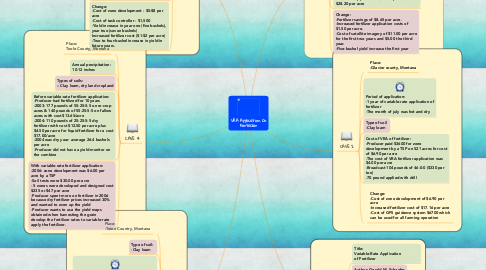 Mind Map: VRA Application On Fertilizer