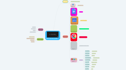 Mind Map: SERVICIOS EN LA NUBE