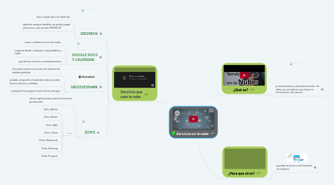 Mind Map: Servicios en la nube