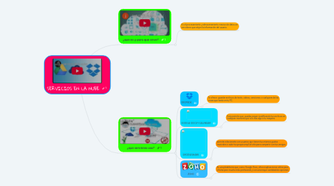 Mind Map: SERVICIOS EN LA NUBE