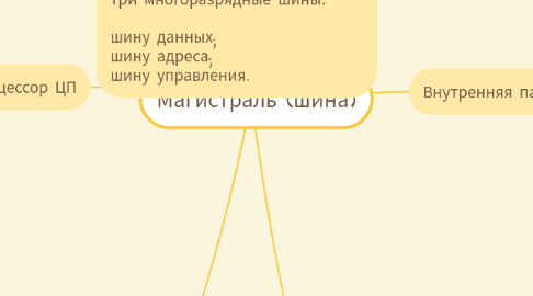 Mind Map: Магистраль (шина)