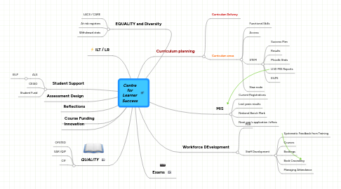 Mind Map: Centre for Learner Success