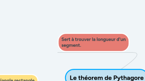 Mind Map: Le théorem de Pythagore