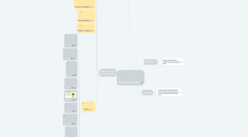 Mind Map: SERVICIOS DE LA NUBE