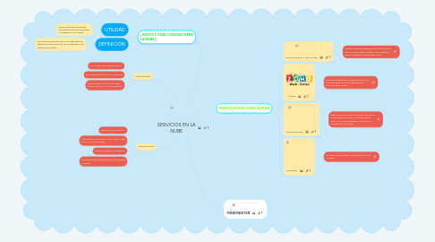 Mind Map: SERVICIOS EN LA NUBE