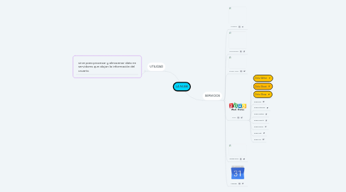 Mind Map: LA NUBE