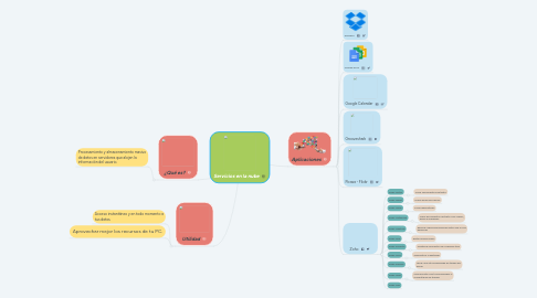 Mind Map: Servicios en la nube