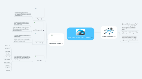 Mind Map: LOS SERVICIOS DE LA NUBE