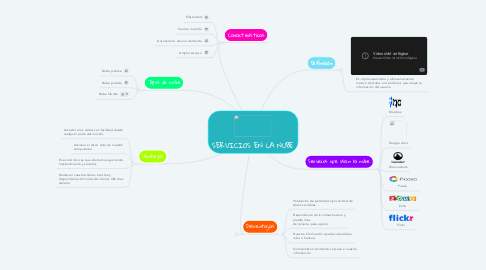 Mind Map: SERVICIOS EN LA NUBE