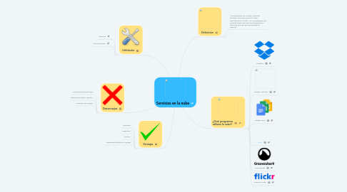 Mind Map: Servicios en la nube