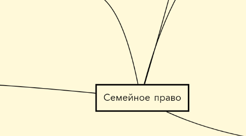 Mind Map: Семейное право