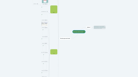 Mind Map: Servicios de la nube