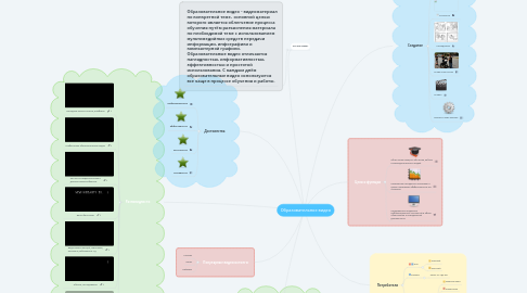 Mind Map: Образовательное видео