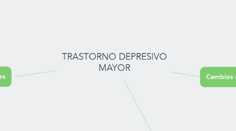 Mind Map: TRASTORNO DEPRESIVO MAYOR