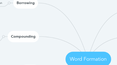 Mind Map: Word Formation