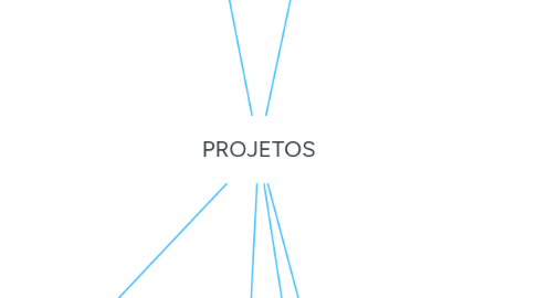 Mind Map: PROJETOS