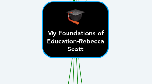 Mind Map: My Foundations of Education-Rebecca Scott