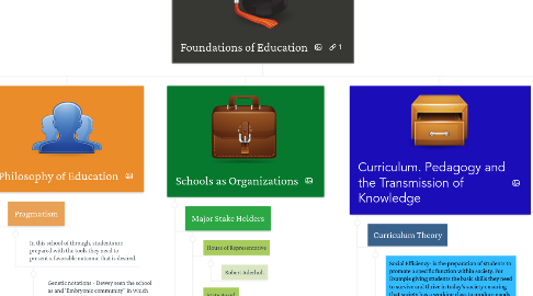 Mind Map: Foundations of Education