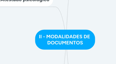 Mind Map: II - MODALIDADES DE DOCUMENTOS