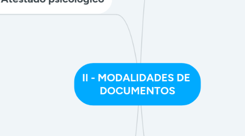 Mind Map: II - MODALIDADES DE  DOCUMENTOS