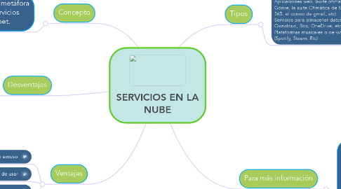 Mind Map: SERVICIOS EN LA NUBE