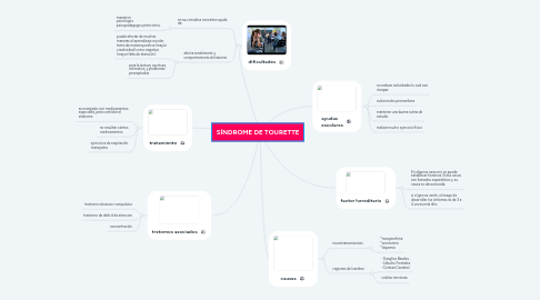 Mind Map: SÍNDROME DE TOURETTE