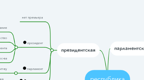 Mind Map: республика