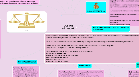 Mind Map: COSTOS ESTANDAR