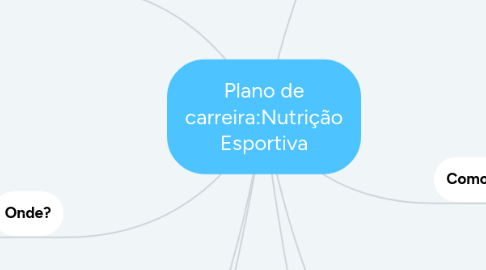 Mind Map: Plano de carreira:Nutrição Esportiva