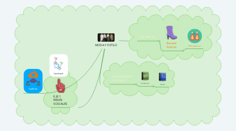 Mind Map: MODA Y ESTILO