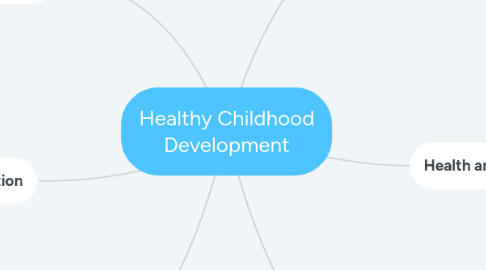 Mind Map: Healthy Childhood Development