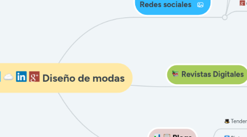 Mind Map: Diseño de modas