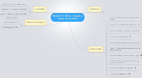 Mind Map: Módulo VI - Bônus - Usando o tempo ao seu favor