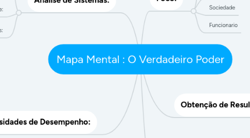 Mind Map: Mapa Mental : O Verdadeiro Poder