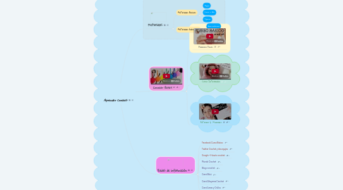 Mind Map: Aprender Crochet