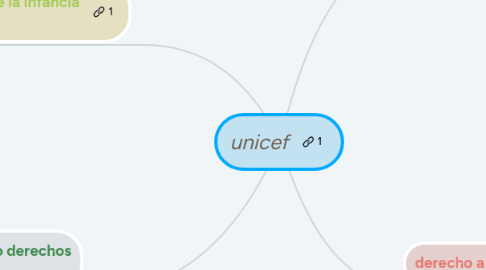 Mind Map: unicef