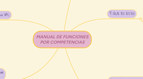 Mind Map: MANUAL DE FUNCIONES POR COMPETENCIAS