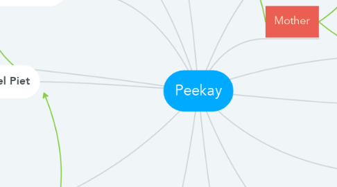 Mind Map: Peekay