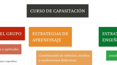 Mind Map: CURSO DE CAPASITACIÓN