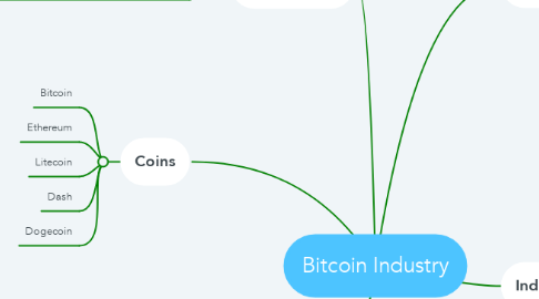 Mind Map: Bitcoin Industry