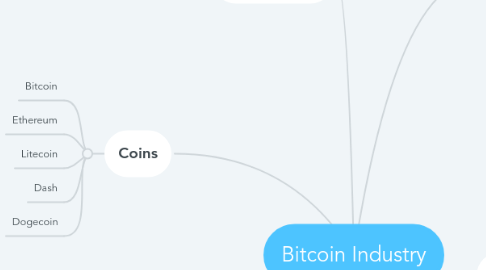 Mind Map: Bitcoin Industry