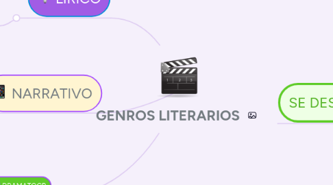 Mind Map: GENROS LITERARIOS