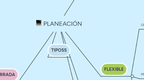 Mind Map: PLANEACIÓN