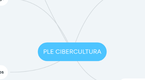 Mind Map: PLE CIBERCULTURA