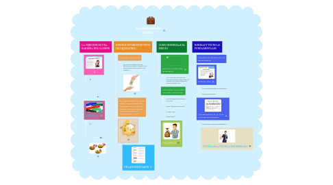 Mind Map: LAS OBJECIONES DEL CLIENTE ...