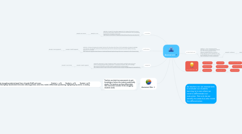 Mind Map: Assessment
