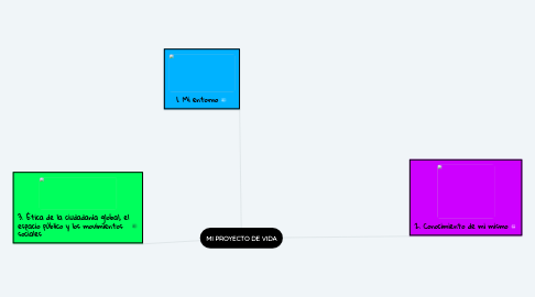 Mind Map: MI PROYECTO DE VIDA