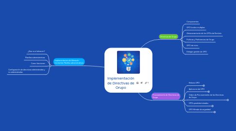 Mind Map: Implementación de Directivas de Grupo