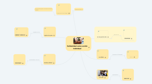 Mind Map: Solidaridad como acción individual