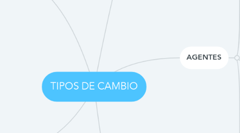 Mind Map: TIPOS DE CAMBIO